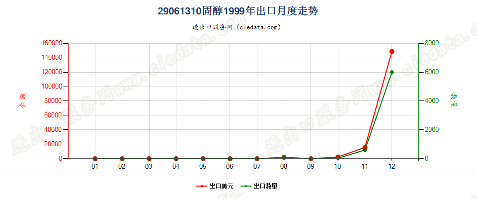 29061310固醇出口1999年月度走势图