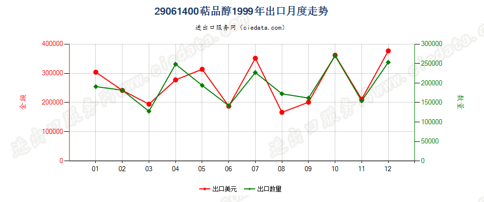 29061400(2007stop)萜品醇出口1999年月度走势图