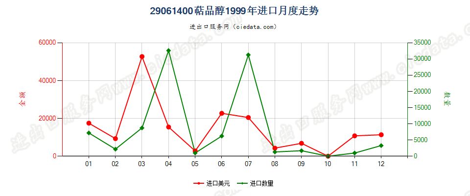 29061400(2007stop)萜品醇进口1999年月度走势图