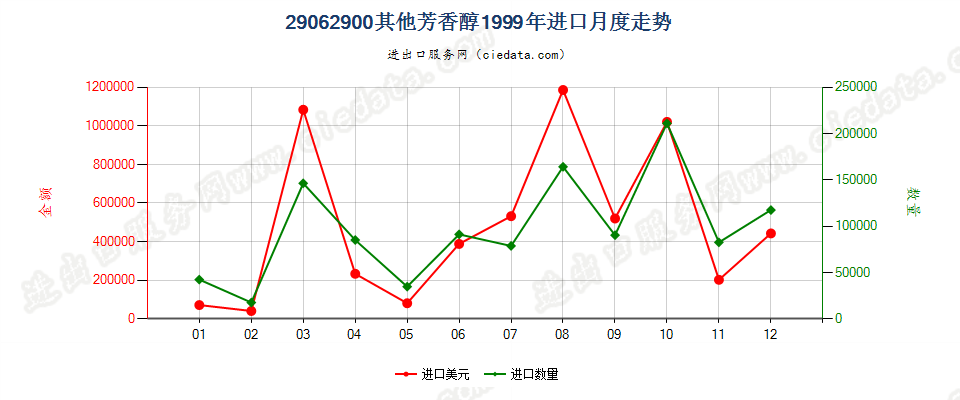 29062900(2010stop)其他芳香醇进口1999年月度走势图