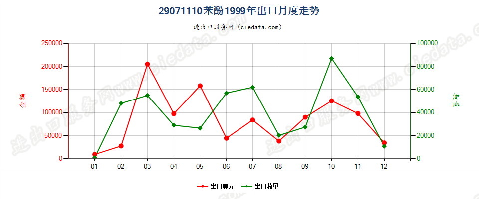 29071110苯酚出口1999年月度走势图