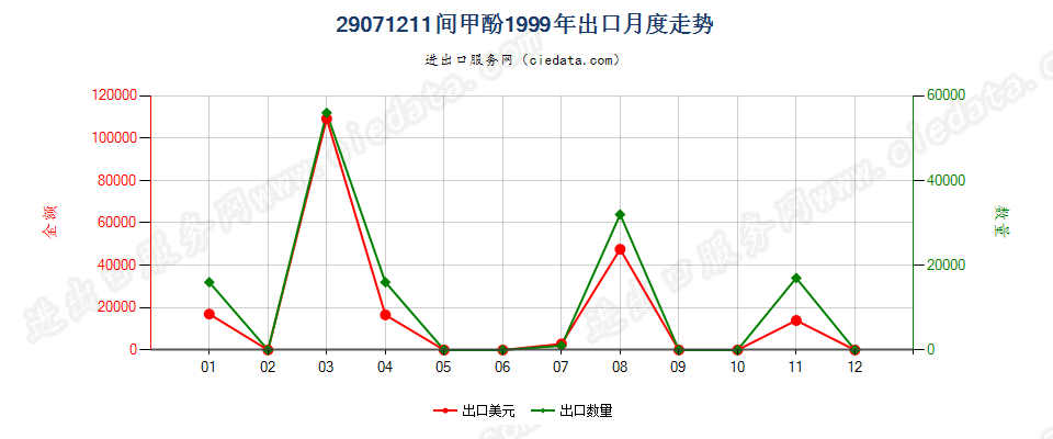 29071211间甲酚出口1999年月度走势图