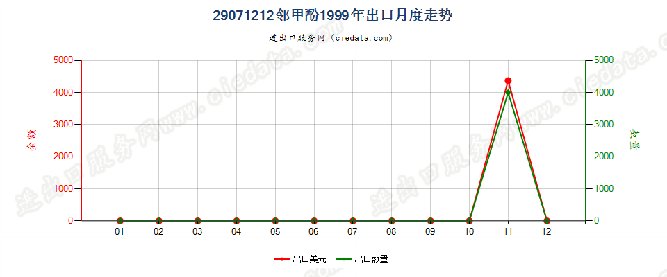 29071212邻甲酚出口1999年月度走势图