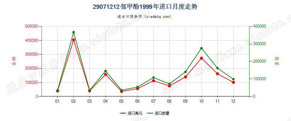 29071212邻甲酚进口1999年月度走势图