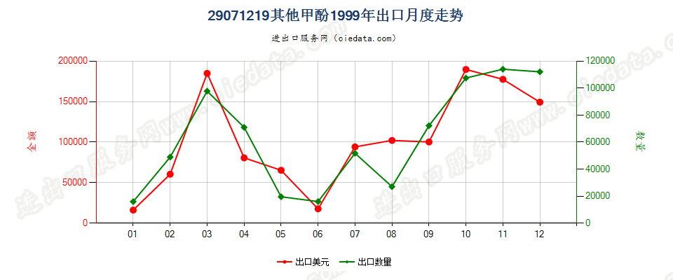 29071219其他甲酚出口1999年月度走势图