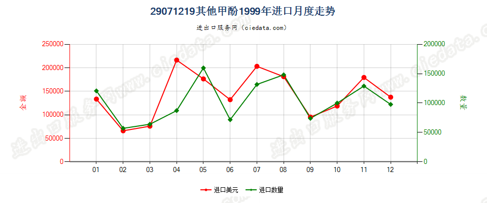 29071219其他甲酚进口1999年月度走势图