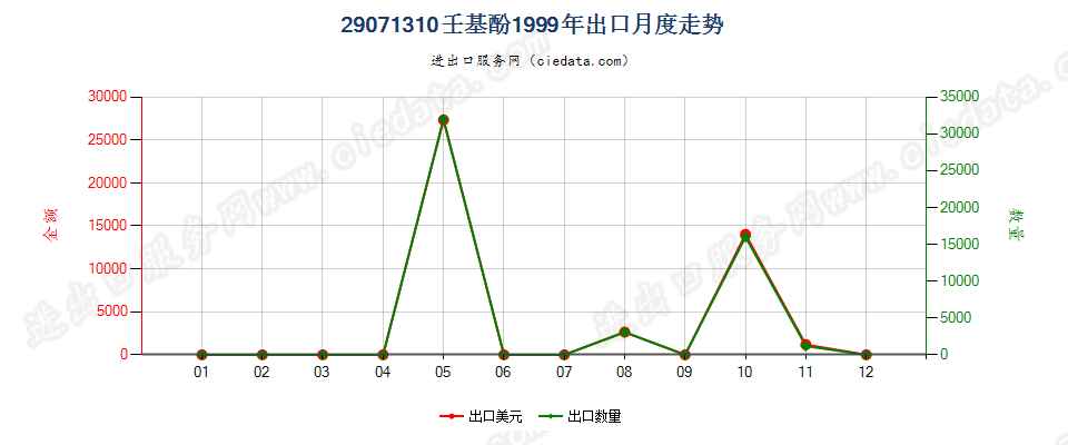 29071310壬基酚出口1999年月度走势图