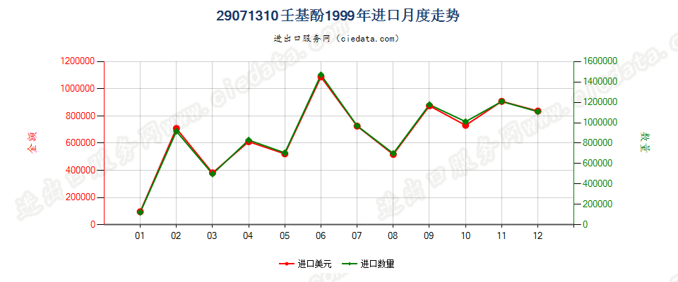 29071310壬基酚进口1999年月度走势图