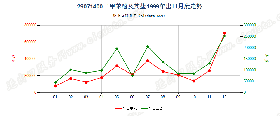 29071400(2007stop)二甲苯酚及其盐出口1999年月度走势图