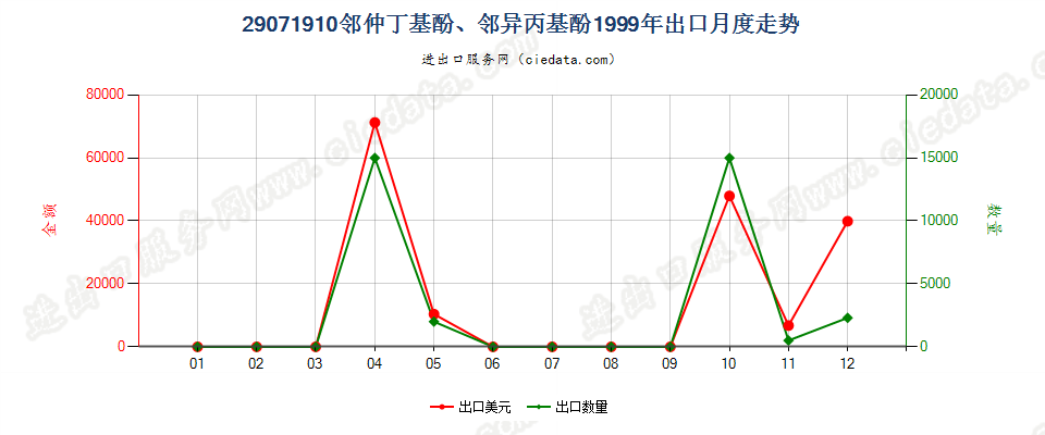 29071910邻仲丁基酚、邻异丙基酚出口1999年月度走势图