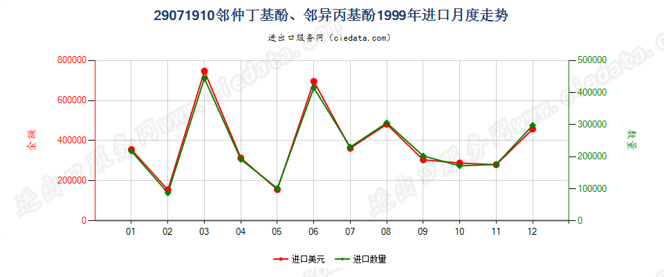 29071910邻仲丁基酚、邻异丙基酚进口1999年月度走势图