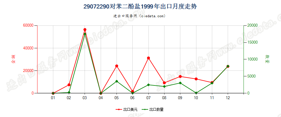 29072290对苯二酚盐出口1999年月度走势图