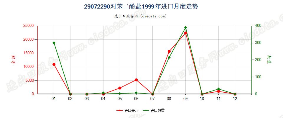 29072290对苯二酚盐进口1999年月度走势图