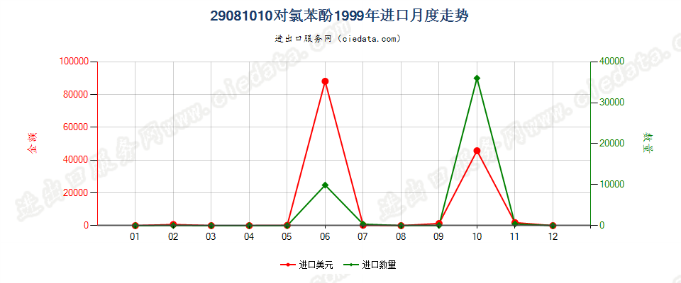 29081010(2007stop)对氯苯酚进口1999年月度走势图