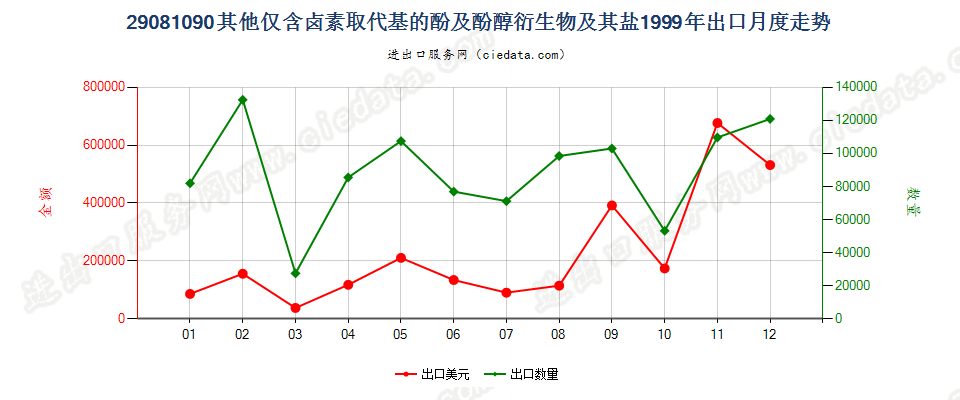 29081090(2007stop)其他仅含卤素取代基的酚及酚醇衍生物及其盐出口1999年月度走势图