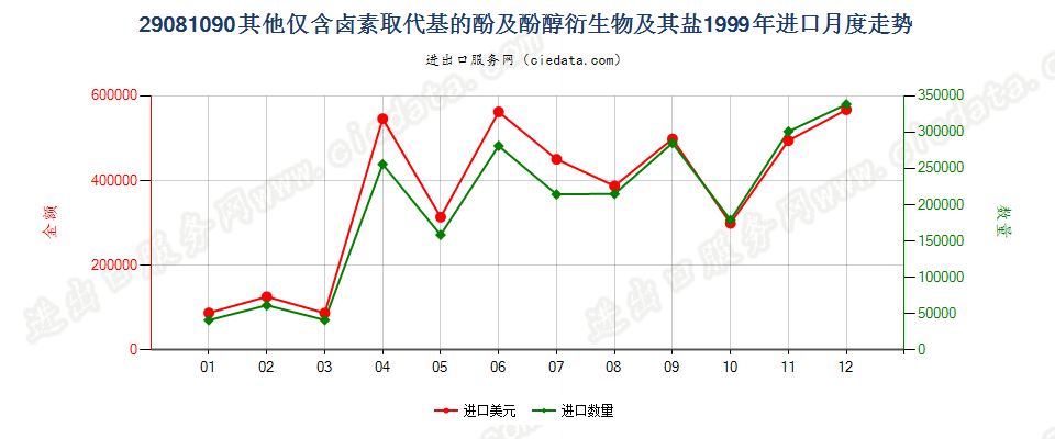 29081090(2007stop)其他仅含卤素取代基的酚及酚醇衍生物及其盐进口1999年月度走势图