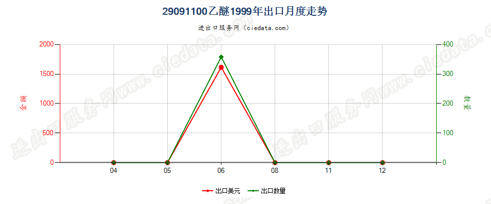 29091100乙醚出口1999年月度走势图