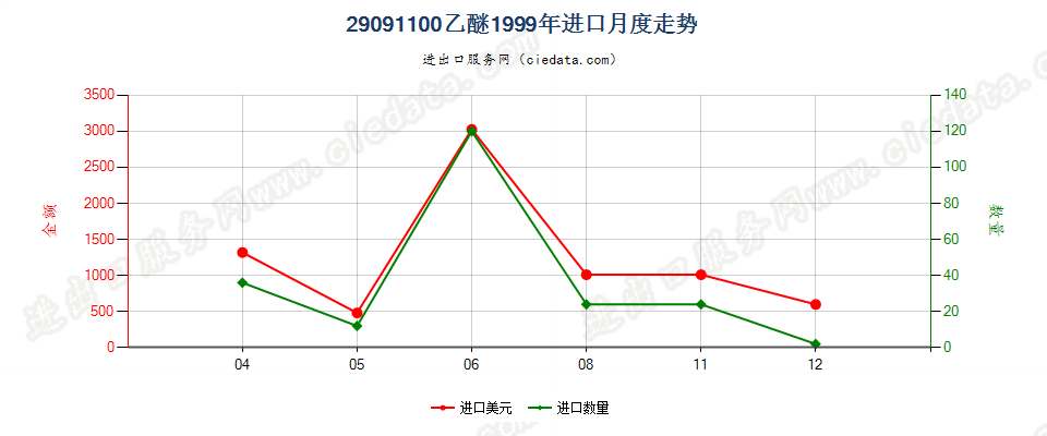 29091100乙醚进口1999年月度走势图