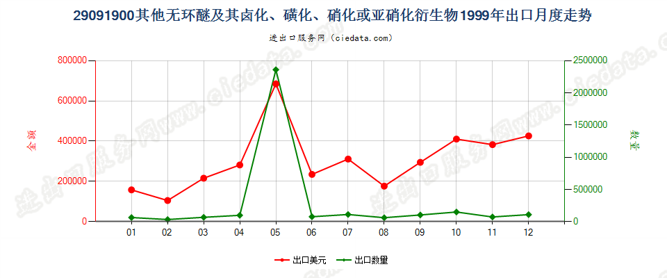 29091900(2011stop)其他无环醚及其卤、磺、硝或亚硝化衍生物出口1999年月度走势图