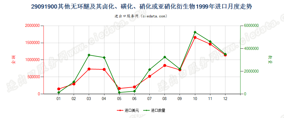 29091900(2011stop)其他无环醚及其卤、磺、硝或亚硝化衍生物进口1999年月度走势图