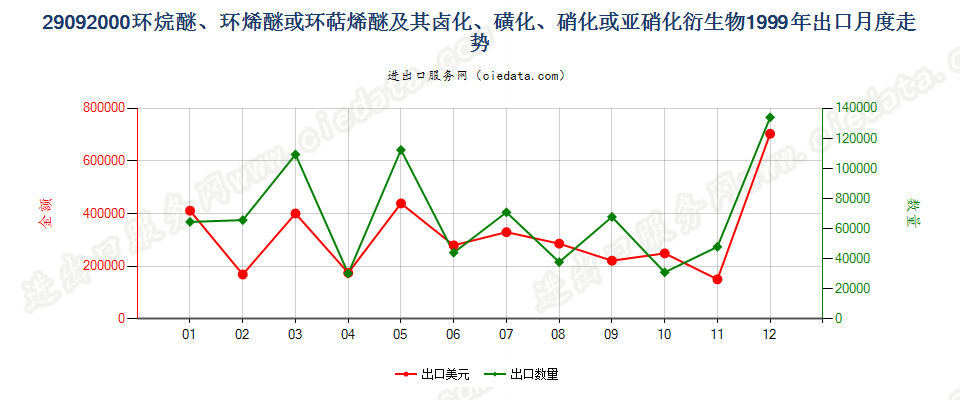 29092000环（烷、烯或萜烯）醚及其卤、磺化等衍生物出口1999年月度走势图