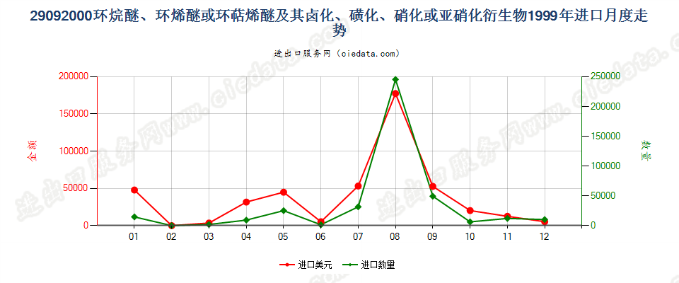 29092000环（烷、烯或萜烯）醚及其卤、磺化等衍生物进口1999年月度走势图