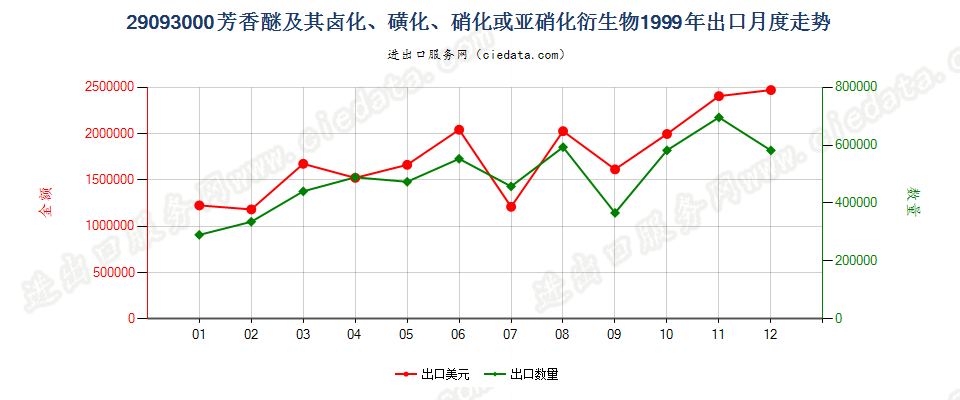 29093000（2011STOP）芳香醚及其卤化、磺化、硝化或亚硝化衍生物出口1999年月度走势图