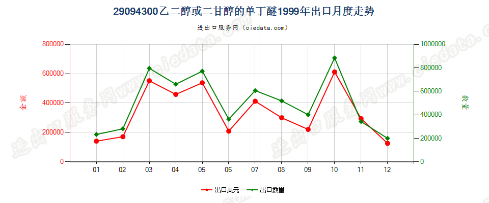 29094300乙二醇或二甘醇的单丁醚出口1999年月度走势图