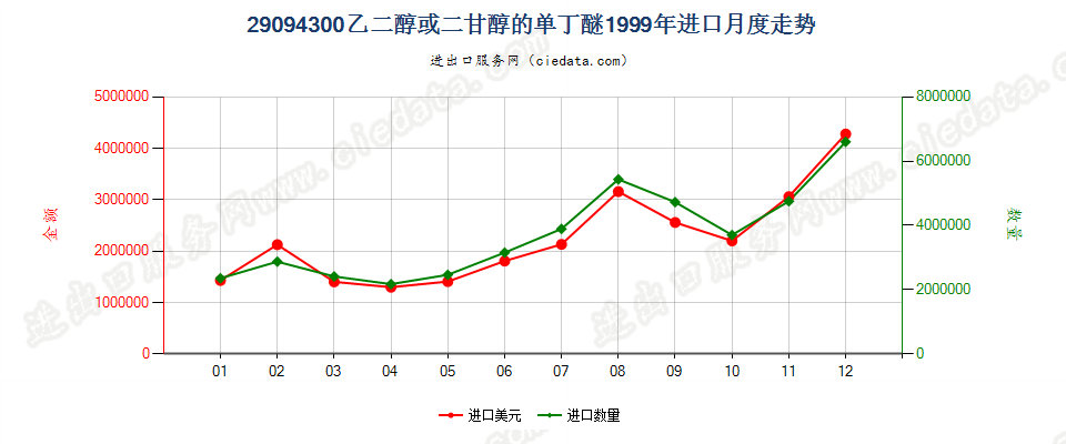 29094300乙二醇或二甘醇的单丁醚进口1999年月度走势图