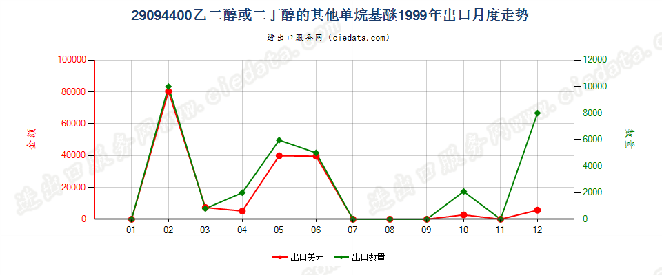 29094400乙二醇或二甘醇的其他单烷基醚出口1999年月度走势图