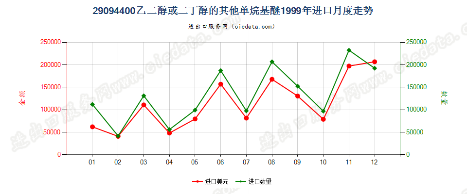 29094400乙二醇或二甘醇的其他单烷基醚进口1999年月度走势图