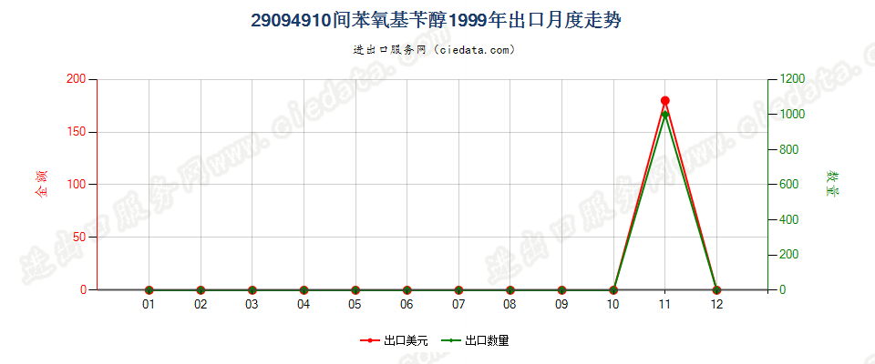 29094910间苯氧基苄醇出口1999年月度走势图