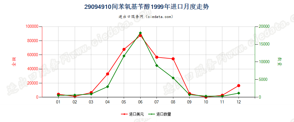 29094910间苯氧基苄醇进口1999年月度走势图