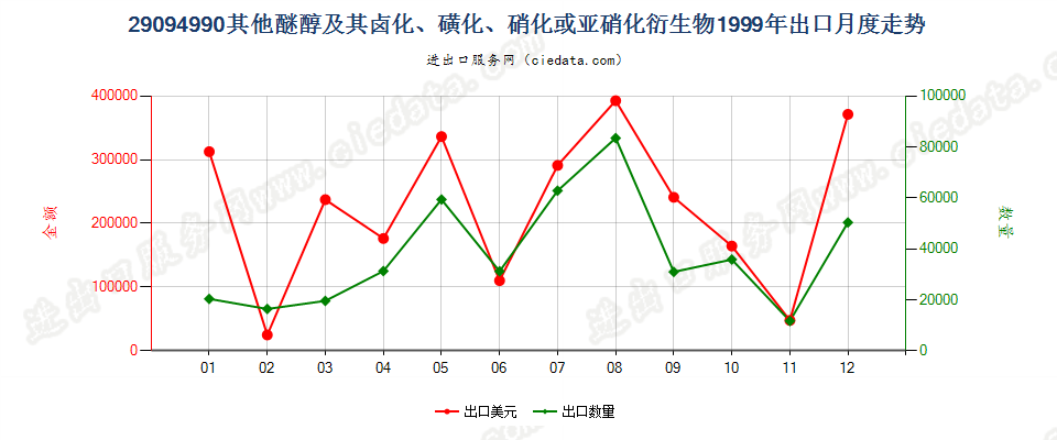 29094990未列名醚醇及其卤、磺、硝或亚硝化衍生物出口1999年月度走势图