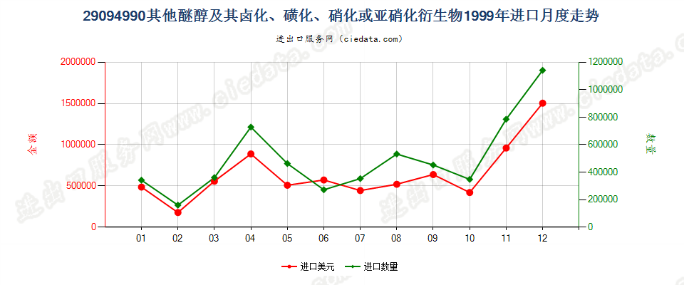 29094990未列名醚醇及其卤、磺、硝或亚硝化衍生物进口1999年月度走势图