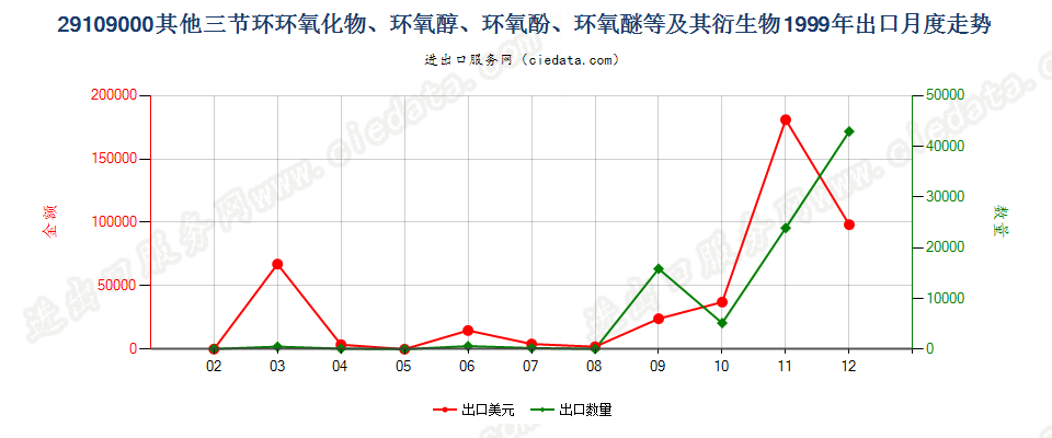 29109000其他三节环环氧化物、环氧醇、环氧酚、环氧醚及其卤化、磺化、硝化或亚硝化衍生物出口1999年月度走势图