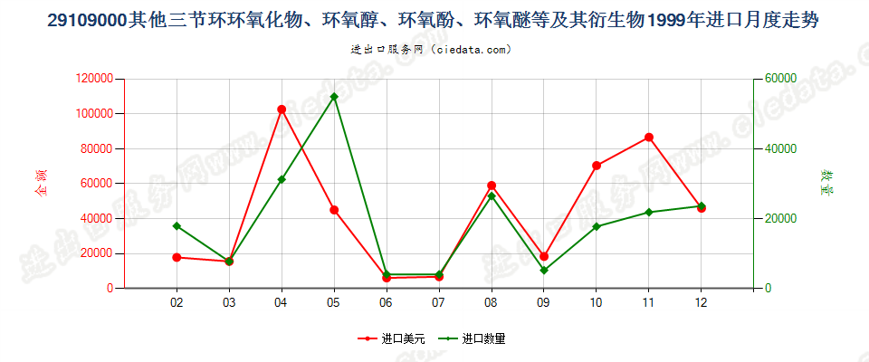 29109000其他三节环环氧化物、环氧醇、环氧酚、环氧醚及其卤化、磺化、硝化或亚硝化衍生物进口1999年月度走势图