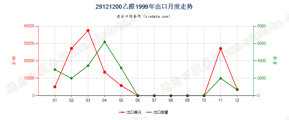 29121200乙醛出口1999年月度走势图