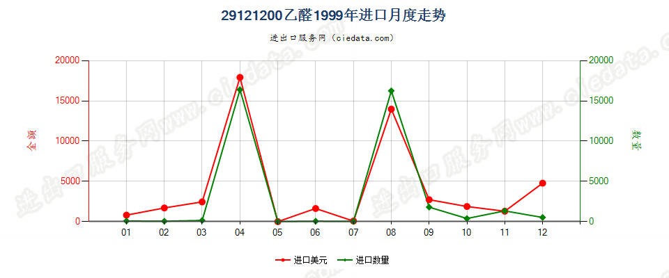 29121200乙醛进口1999年月度走势图