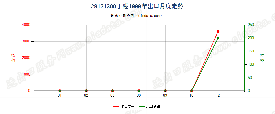 29121300(2007stop)丁醛出口1999年月度走势图