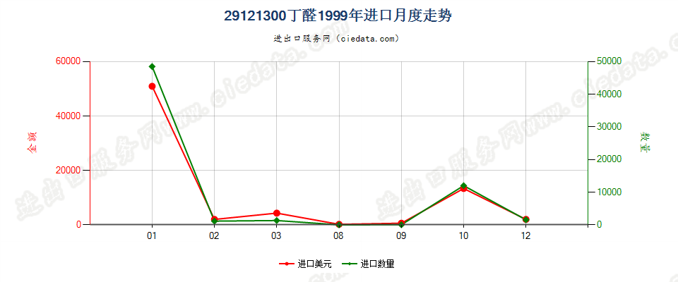 29121300(2007stop)丁醛进口1999年月度走势图