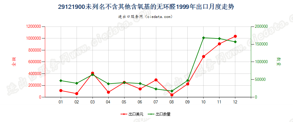 29121900未列名不含其他含氧基的无环醛出口1999年月度走势图