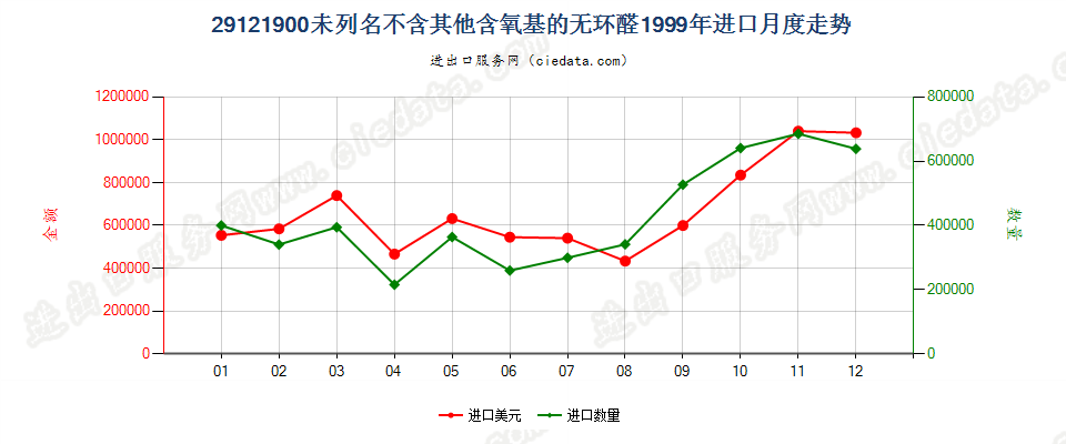 29121900未列名不含其他含氧基的无环醛进口1999年月度走势图