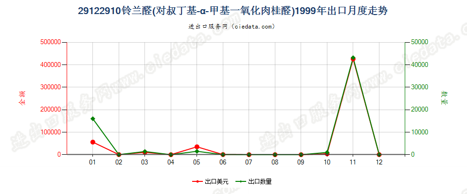 29122910铃兰醛（对叔丁基-α-甲基-氧化肉桂醛）出口1999年月度走势图