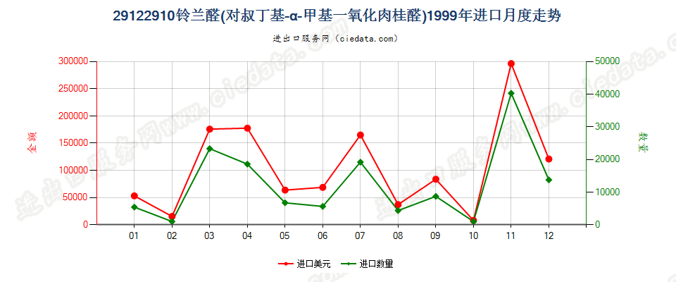 29122910铃兰醛（对叔丁基-α-甲基-氧化肉桂醛）进口1999年月度走势图