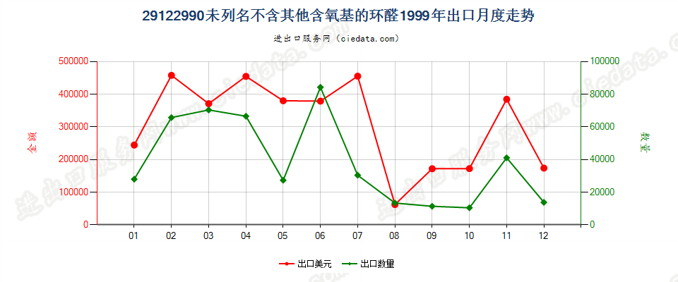 29122990未列名不含其他含氧基的环醛出口1999年月度走势图