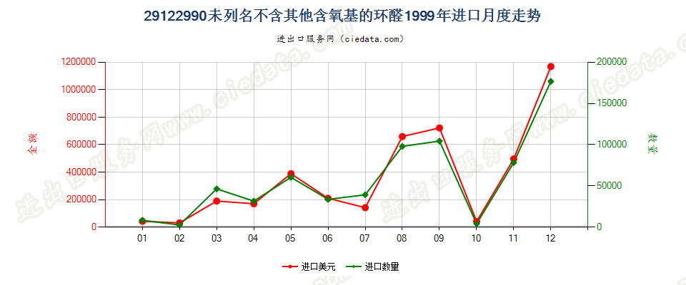 29122990未列名不含其他含氧基的环醛进口1999年月度走势图