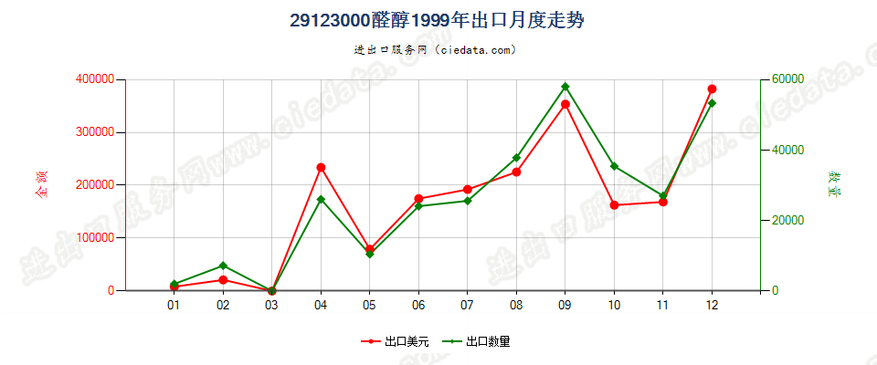 29123000(2013STOP)醛醇出口1999年月度走势图