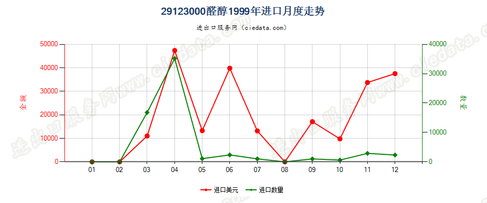 29123000(2013STOP)醛醇进口1999年月度走势图