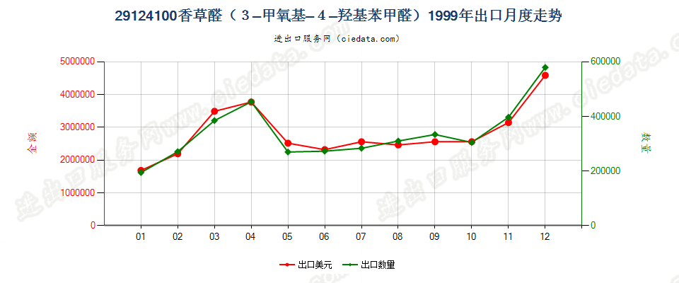 29124100香草醛（3-甲氧基-4-羟基苯甲醛）出口1999年月度走势图
